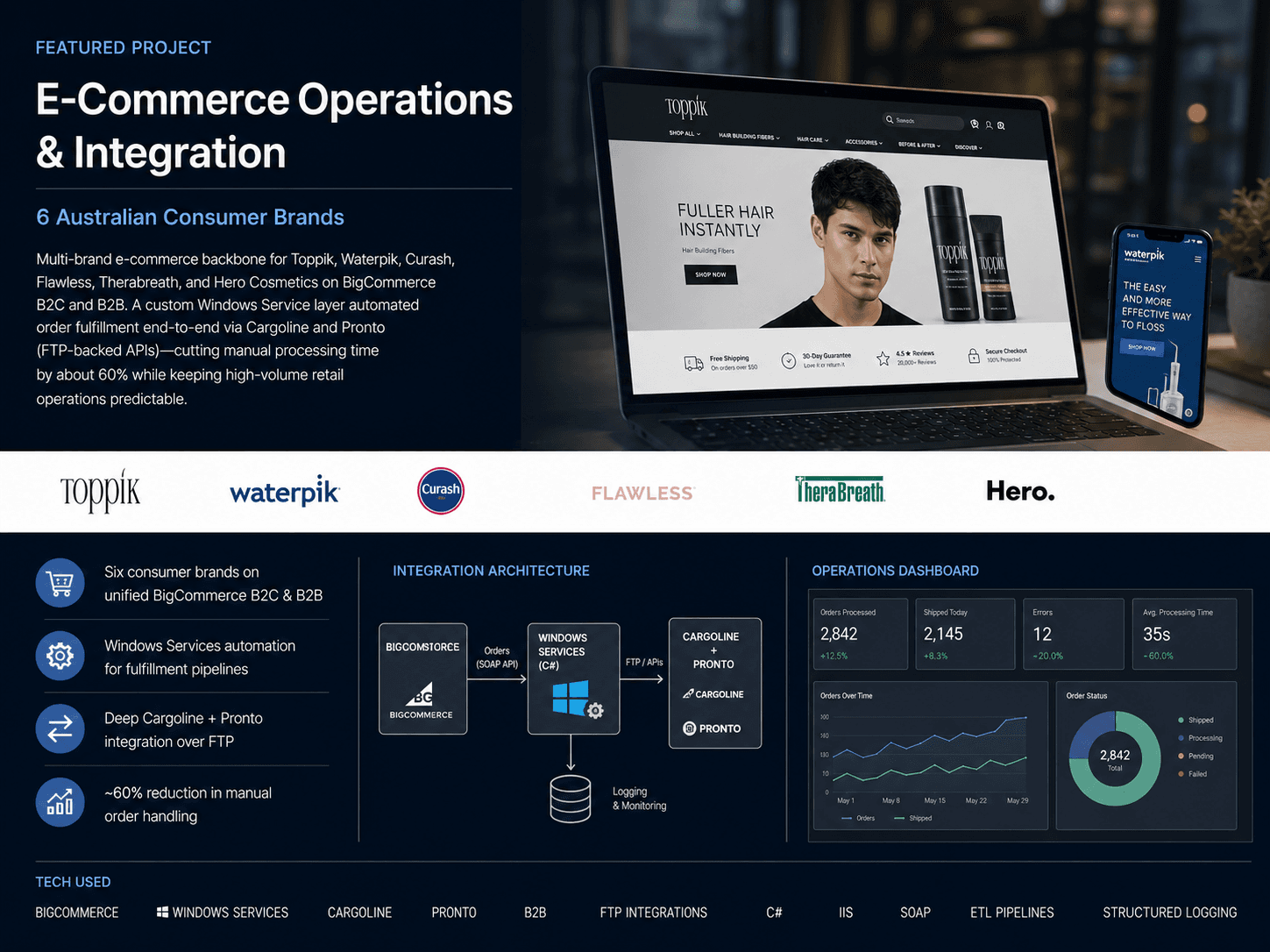 E-Commerce Operations & Integration — 6 Australian Consumer Brands